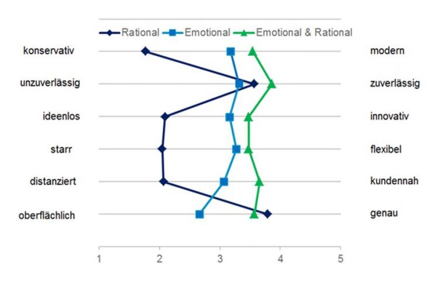 Emotionalisierung Als Wettbewerbsstrategie? | CHEManager